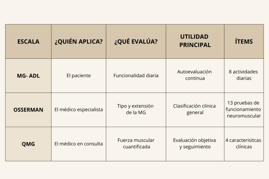 Comparación visual entre escalas MG-ADL, QMG y Osserman en Miastenia Gravis